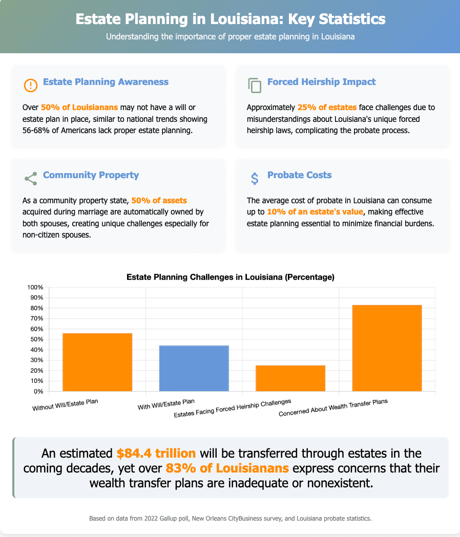The Importance of Estate Planning in Louisiana: Key Statistics